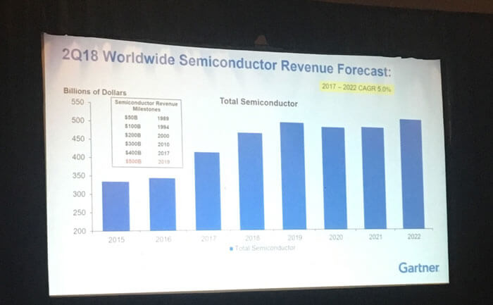 Semiconductor Industry Revenue Forecast for 2018